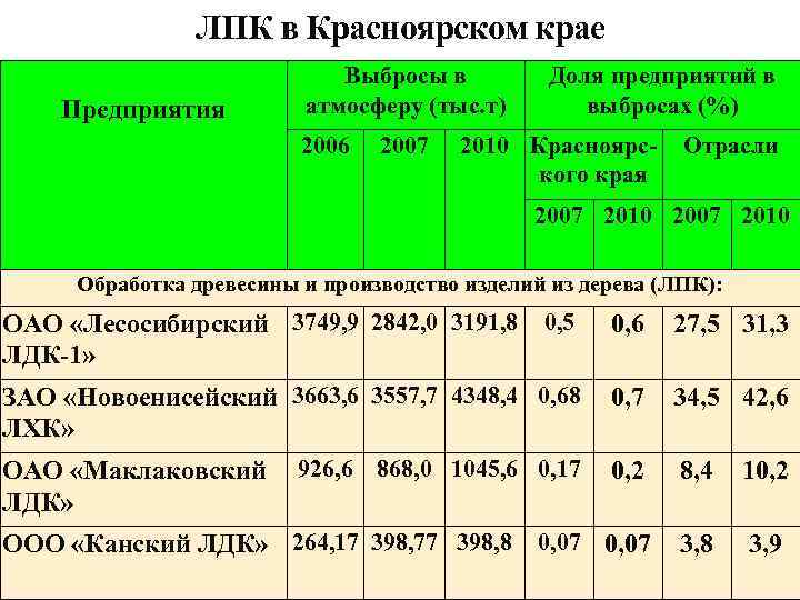 ЛПК в Красноярском крае Предприятия Выбросы в атмосферу (тыс. т) 2006 2007 Доля предприятий