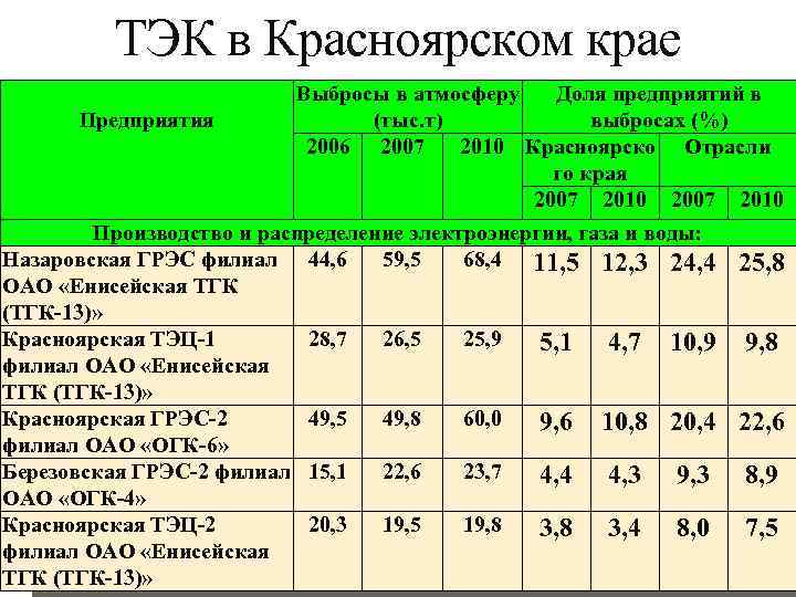 ТЭК в Красноярском крае Выбросы в атмосферу Доля предприятий в Предприятия (тыс. т) выбросах