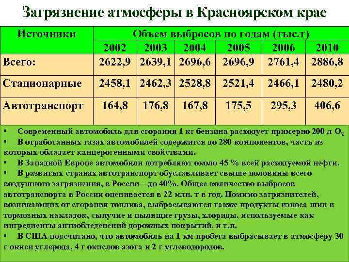 Загрязнение атмосферы в Красноярском крае Источники Всего: Объем выбросов по годам (тыс. т) 2002