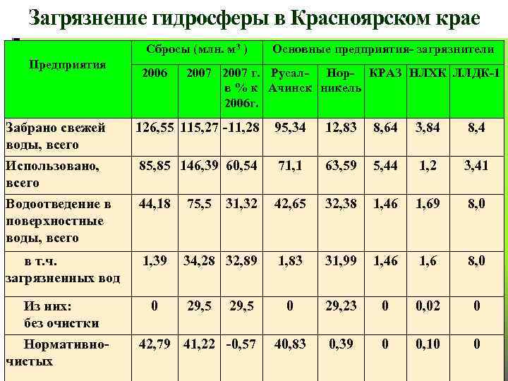 Загрязнение гидросферы в Красноярском крае Сбросы (млн. м 3 ) Предприятия Забрано свежей воды,