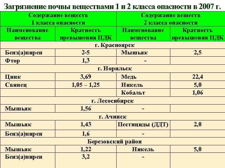 Загрязнение почвы веществами 1 и 2 класса опасности в 2007 г. Содержание веществ 1