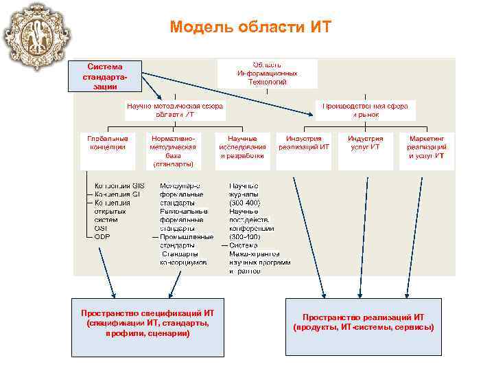 Модель области ИТ Система стандартазации Пространство спецификаций ИТ (спецификации ИТ, стандарты, профили, сценарии) Пространство