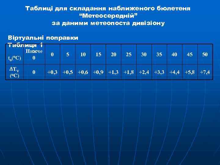 Таблиці для складання наближеного бюлетеня “Метеосередній” за даними метеопоста дивізіону Віртуальні поправки Таблиця 1