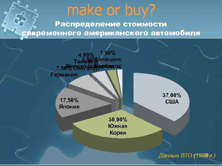 make or buy? Распределение стоимости современного американского автомобиля 4, 00% 1, 50% Ирландия, 2,
