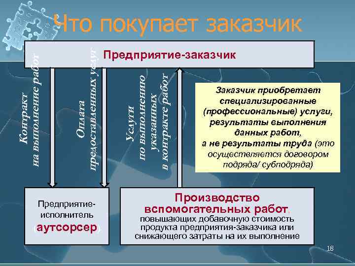 Предприятиеисполнитель (аутсорсер) Предприятие-заказчик Услуги по выполнению указанных в контракте работ Оплата предоставленных услуг Контракт