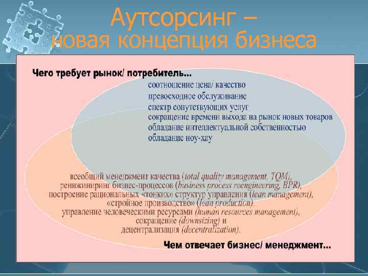 Аутсорсинг – новая концепция бизнеса 20 