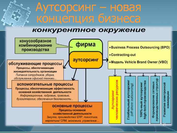 Аутсорсинг – новая концепция бизнеса 21 