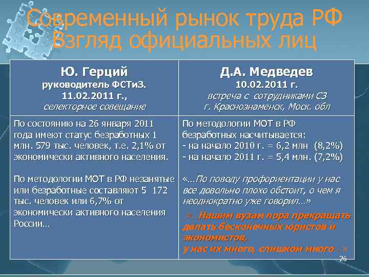 Современный рынок труда РФ Взгляд официальных лиц Ю. Герций Д. А. Медведев селекторное совещание