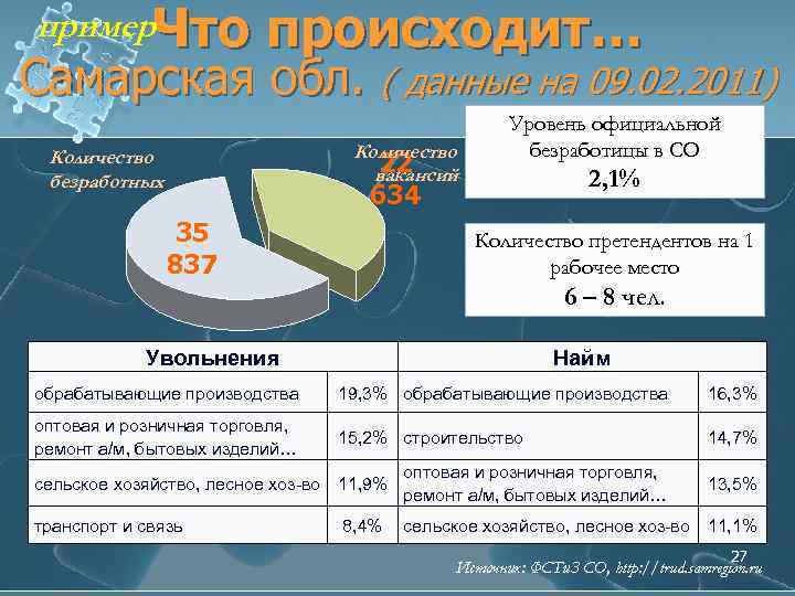 пример. Что происходит… Самарская обл. ( данные на 09. 02. 2011) Количество 22 вакансий