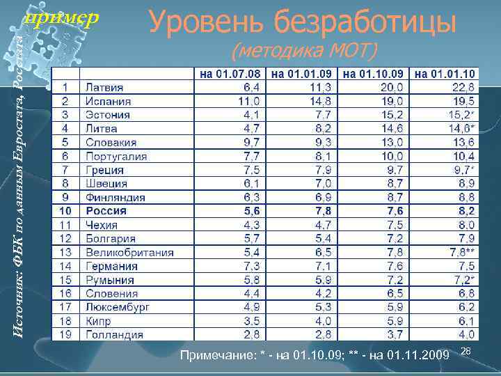 Источник: ФБК по данным Евростата, Росстата пример Уровень безработицы (методика МОТ) Примечание: * -