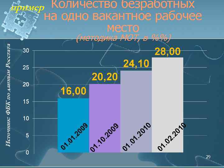 пример Количество безработных на одно вакантное рабочее место 10 01 . 0 2. 20