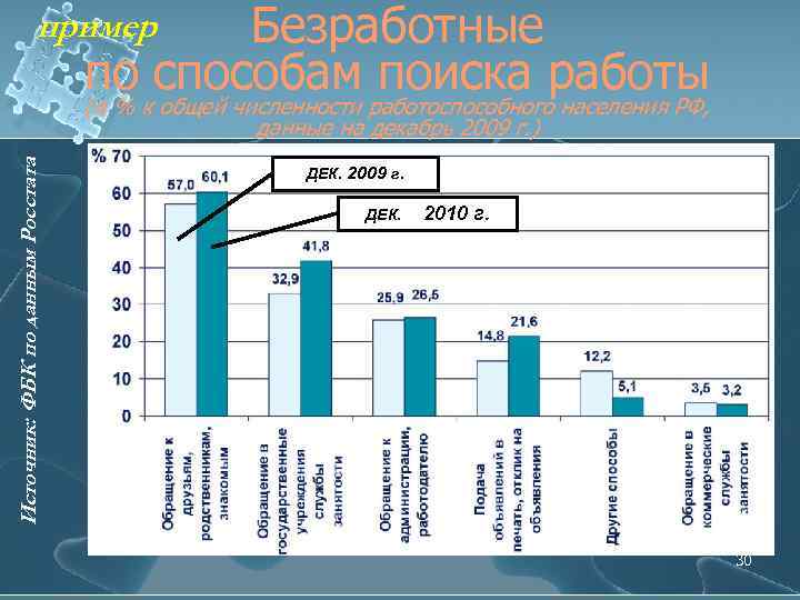 Безработные по способам поиска работы пример Источник: ФБК по данным Росстата (в % к