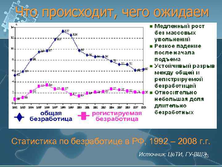 Что происходит, чего ожидаем Статистика по безработице в РФ, 1992 – 2008 г. г.