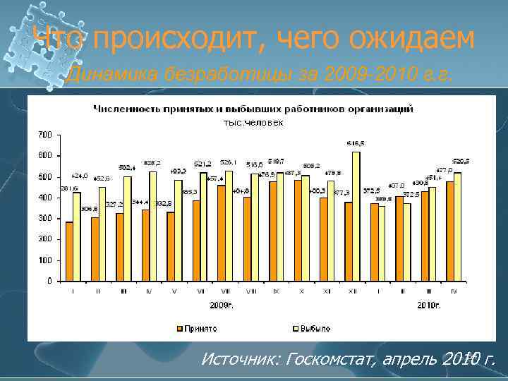 Что происходит, чего ожидаем Динамика безработицы за 2009 -2010 г. г. 34 Источник: Госкомстат,