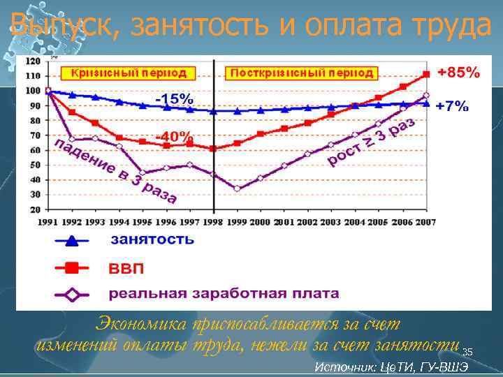 Выпуск, занятость и оплата труда Экономика приспосабливается за счет изменений оплаты труда, нежели за