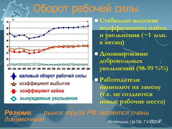 Оборот рабочей силы n Стабильно высокие коэффициенты найма и увольнения (~1 млн. в месяц)