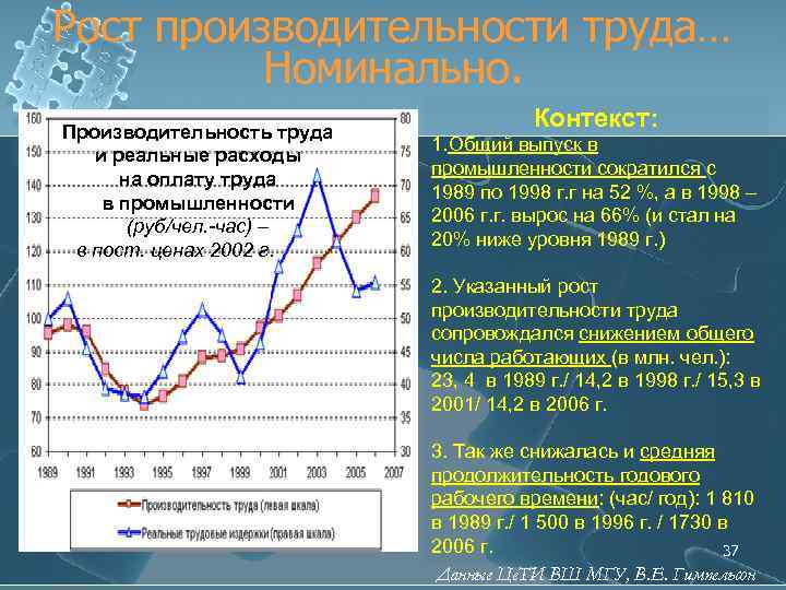 Рост производительности труда… Номинально. Производительность труда и реальные расходы на оплату труда в промышленности