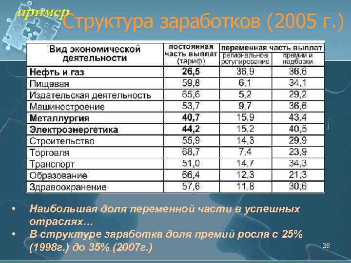 пример Структура заработков (2005 г. ) • • Наибольшая доля переменной части в успешных
