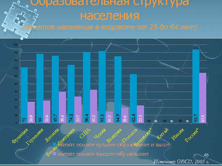 Образовательная структура населения (занятое население в возрасте от 25 до 64 лет) 100 90