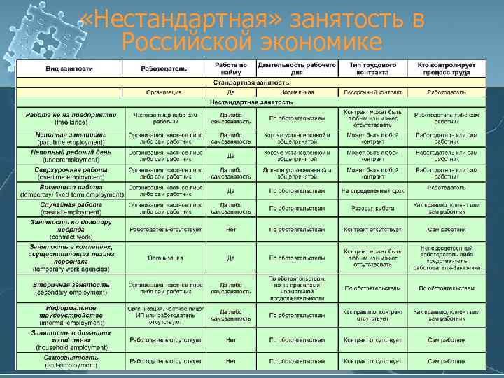  «Нестандартная» занятость в Российской экономике 58 