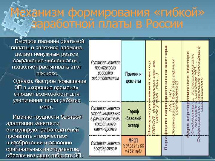 Механизм формирования «гибкой» заработной платы в России Быстрое падение реальной оплаты в «плохие» времена