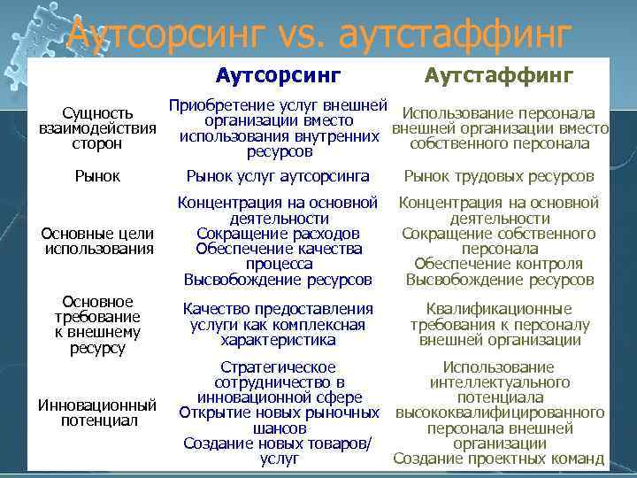 Аутсорсинг и аутсорсинг отличия. Аутсорсинг и аутстаффинг.