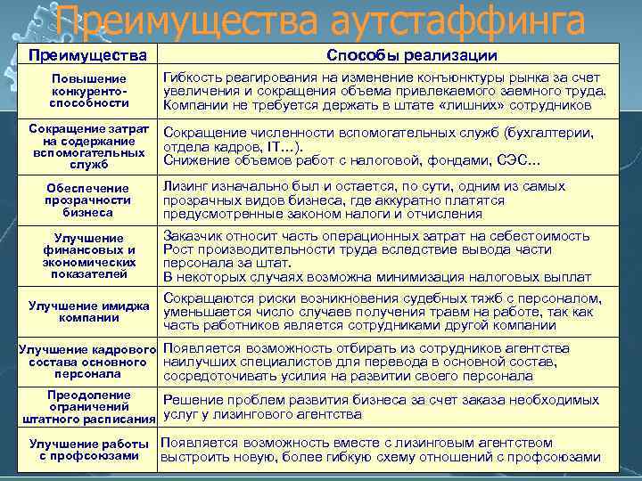 Преимущества аутстаффинга Преимущества Повышение конкурентоспособности Способы реализации Гибкость реагирования на изменение конъюнктуры рынка за