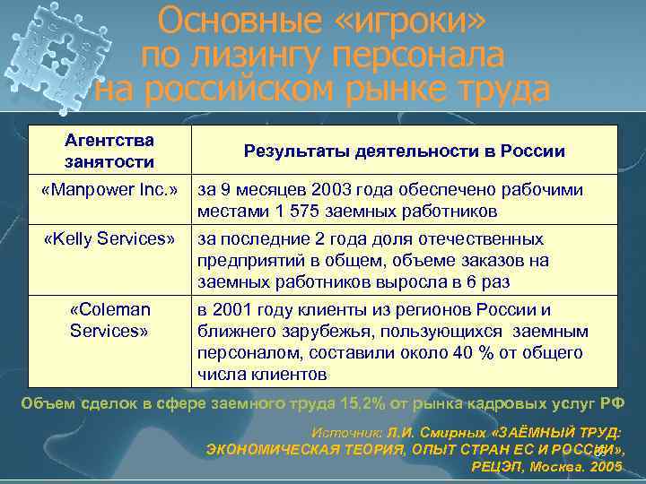 Основные «игроки» по лизингу персонала на российском рынке труда Агентства занятости Результаты деятельности в