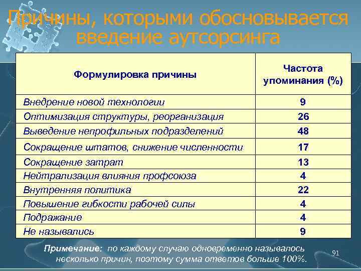Причины, которыми обосновывается введение аутсорсинга Формулировка причины Частота упоминания (%) Внедрение новой технологии Оптимизация