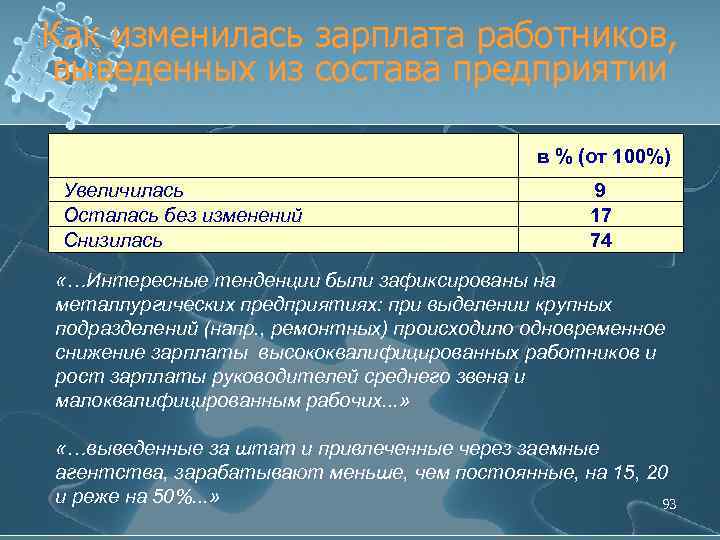Как изменилась зарплата работников, выведенных из состава предприятии в % (от 100%) Увеличилась Осталась