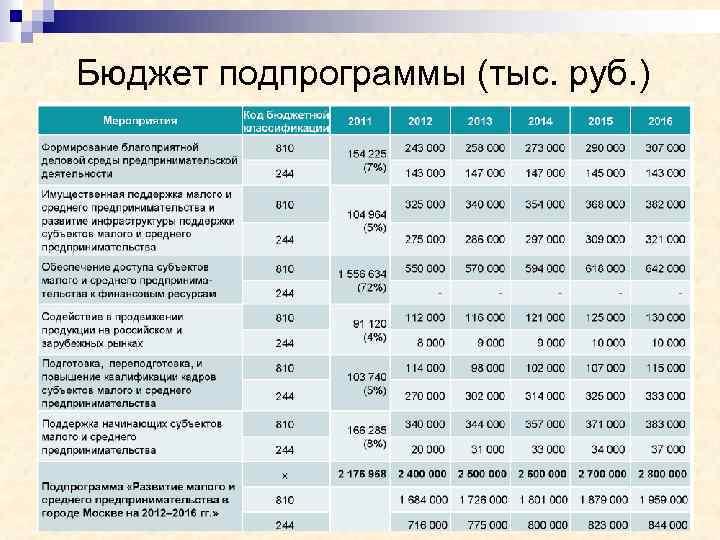 Бюджет подпрограммы (тыс. руб. ) 