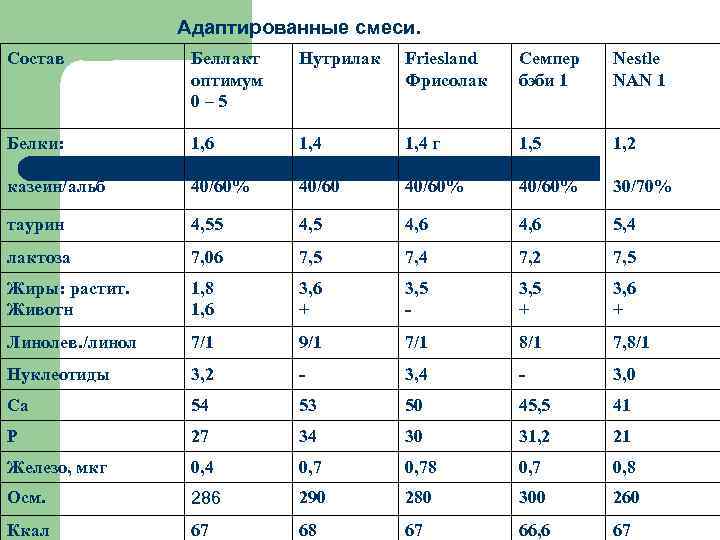 Адаптированные смеси. Состав Беллакт оптимум 0– 5 Нутрилак Friesland Фрисолак Семпер бэби 1 Nestle