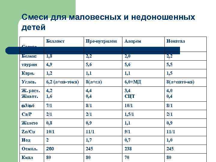 Смеси для маловесных и недоношенных детей Беллакт Пре-нутрилон Алпрем Ненатал Белки: 1, 8 2,