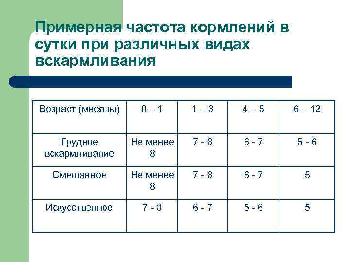 Примерная частота кормлений в сутки при различных видах вскармливания Возраст (месяцы) 0– 1 1–