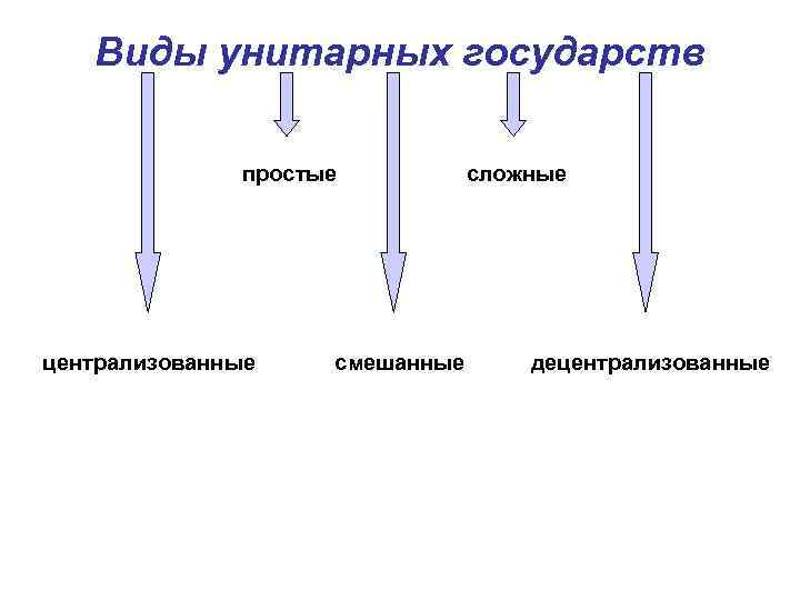 Виды унитарных государств простые централизованные смешанные сложные децентрализованные 