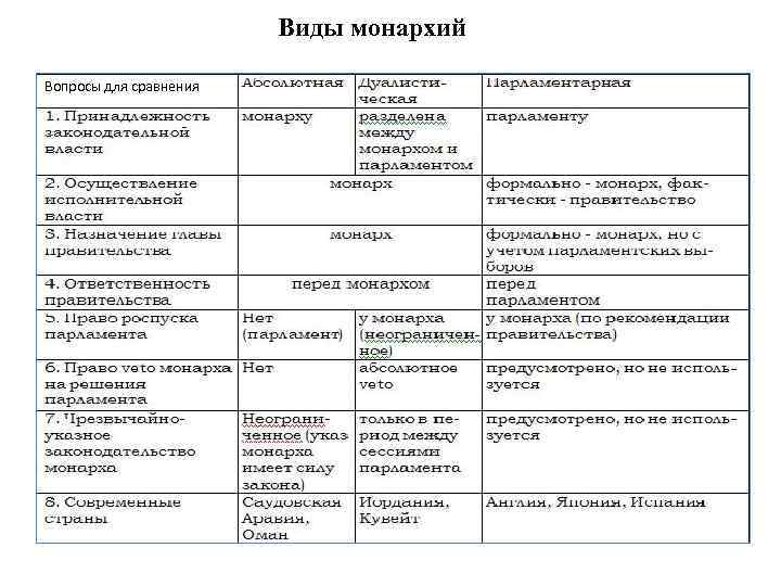 Виды монархий Вопросы для сравнения 