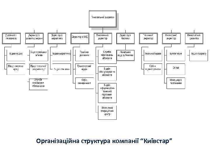 Організаційна структура компанії “Київстар” 