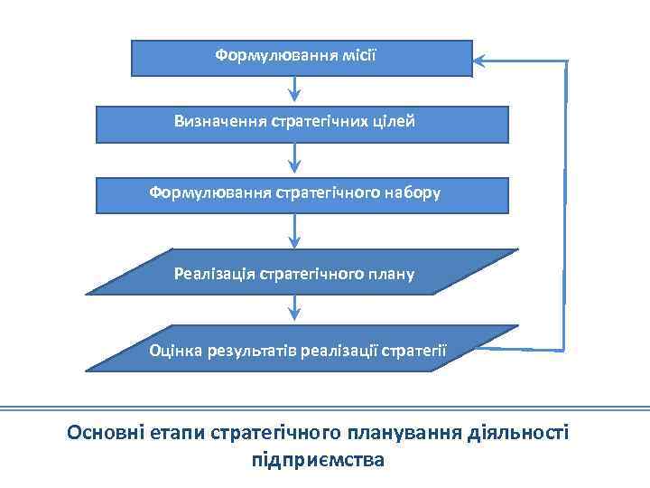Формулювання місії Визначення стратегічних цілей Формулювання стратегічного набору Реалізація стратегічного плану Оцінка результатів реалізації