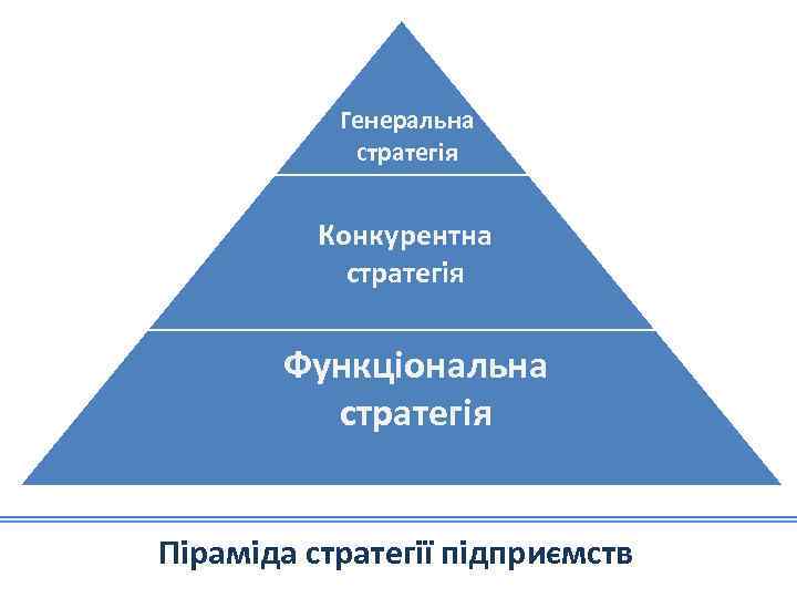 Генеральна стратегія Конкурентна стратегія Функціональна стратегія Піраміда стратегії підприємств 