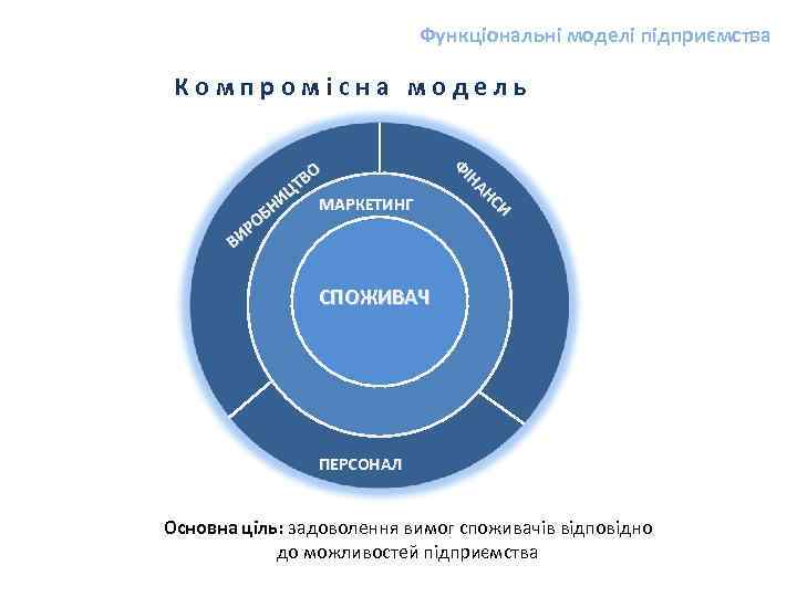 Функціональні моделі підприємства Компромісна модель О ТВ ИЦ МАРКЕТИНГ Н ОБ ИР В Ф