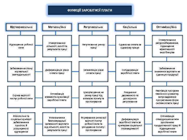 ФУНКЦІЇ ЗАРОБІТНОЇ ПЛАТИ Відтворювальна Мотиваційна Відтворення робочої сили Стимулювання кількості, якості та результатів праці