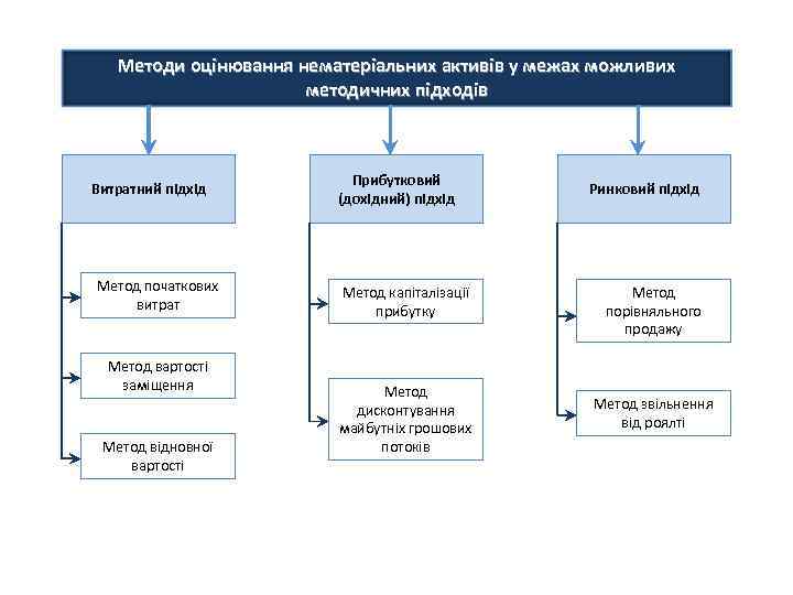 Методи оцінювання нематеріальних активів у межах можливих методичних підходів Витратний підхід Метод початкових витрат