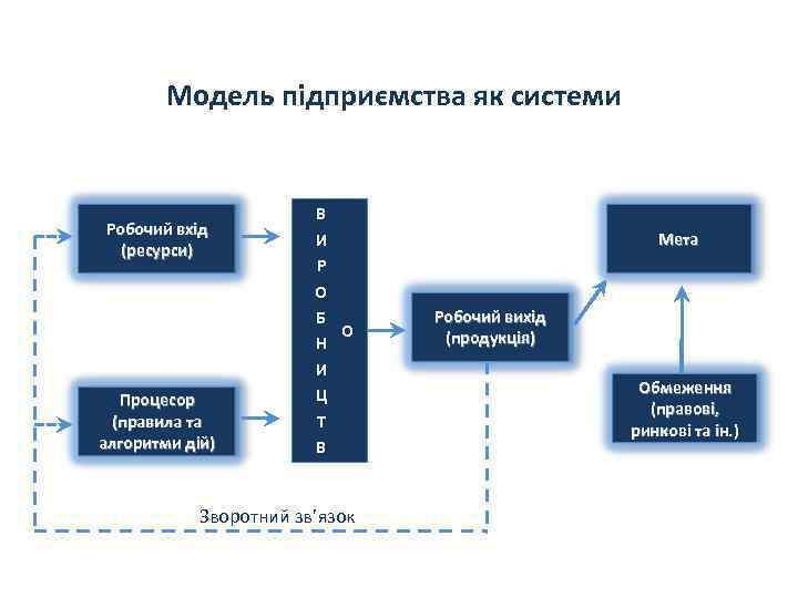 Модель підприємства як системи Робочий вхід (ресурси) Процесор (правила та алгоритми дій) В И