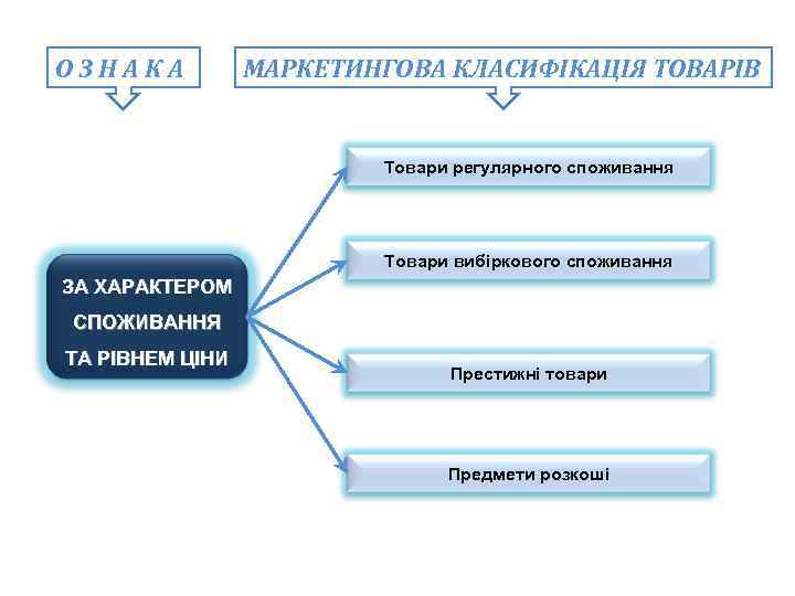 ОЗНАКА МАРКЕТИНГОВА КЛАСИФІКАЦІЯ ТОВАРІВ Товари регулярного споживання Товари вибіркового споживання ЗА ХАРАКТЕРОМ СПОЖИВАННЯ ТА