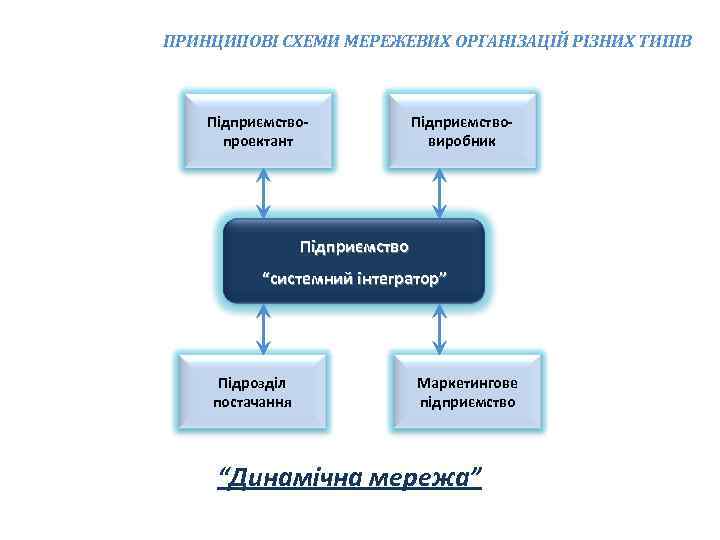 ПРИНЦИПОВІ СХЕМИ МЕРЕЖЕВИХ ОРГАНІЗАЦІЙ РІЗНИХ ТИПІВ Підприємствопроектант Підприємствовиробник Підприємство “системний інтегратор” Підрозділ постачання Маркетингове