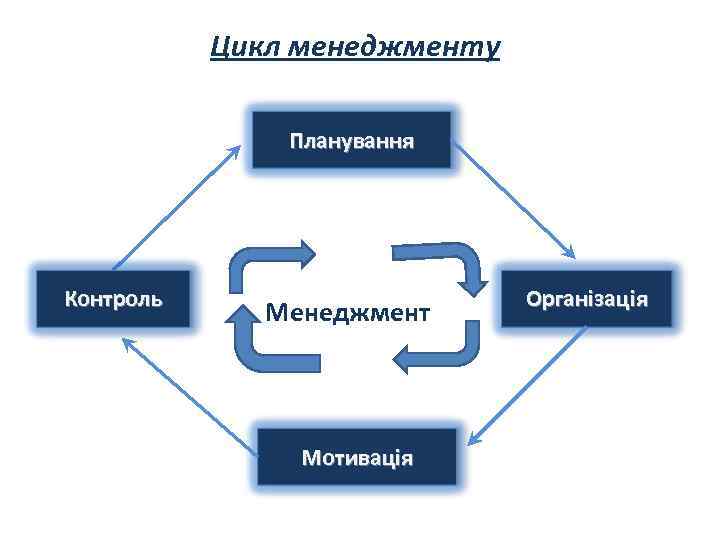 Цикл менеджменту Планування Контроль Менеджмент Мотивація Організація 