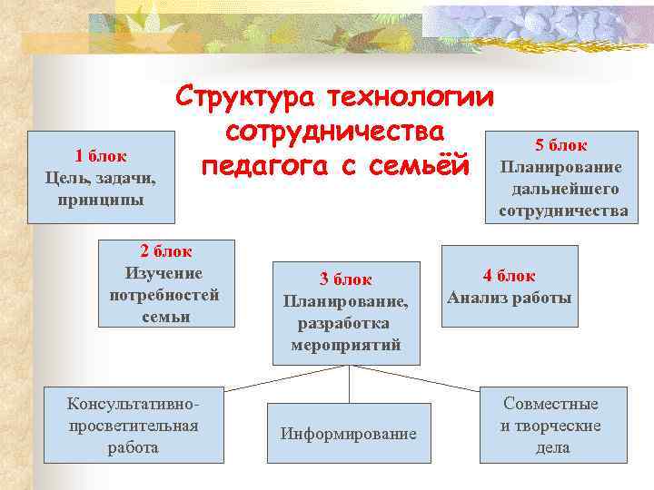 1 блок Цель, задачи, принципы Структура технологии сотрудничества 5 блок педагога с семьёй Планирование