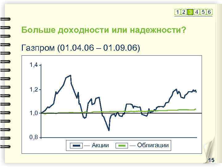 1 2 3 4 5 6 Больше доходности или надежности? Газпром (01. 04. 06