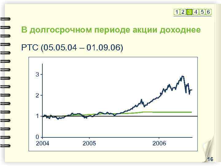 1 2 3 4 5 6 В долгосрочном периоде акции доходнее РТС (05. 04