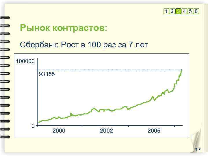 1 2 3 4 5 6 Рынок контрастов: Сбербанк: Рост в 100 раз за